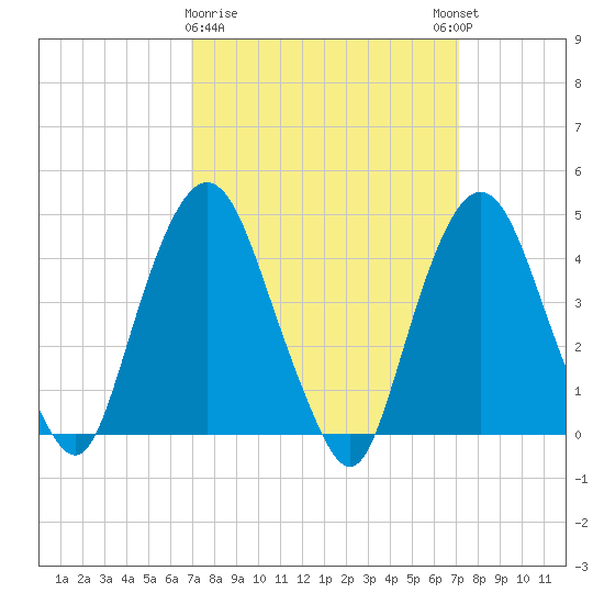 Gowanus Bay tide chart for Monday, March 20, 2023