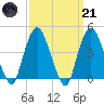 Gowanus Bay tide chart for Tuesday, March 21, 2023