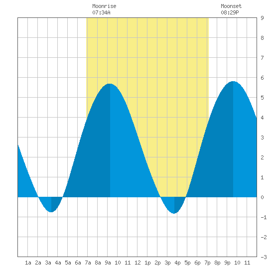 Gowanus Bay tide chart for Wednesday, March 22, 2023