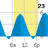 Gowanus Bay tide chart for Thursday, March 23, 2023