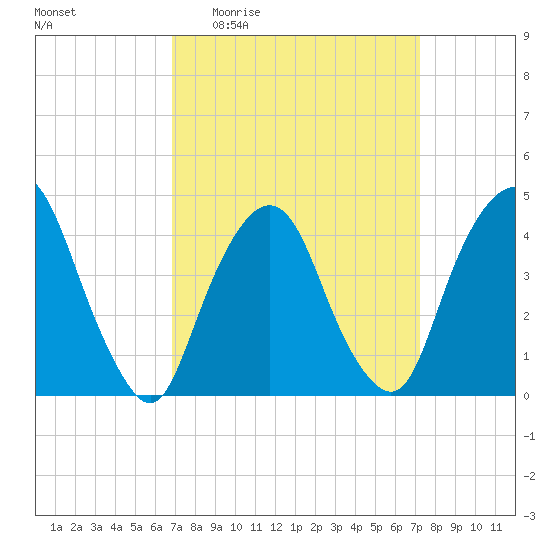 Gowanus Bay tide chart for Saturday, March 25, 2023