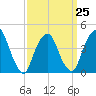 Gowanus Bay tide chart for Saturday, March 25, 2023