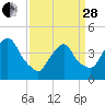 Gowanus Bay tide chart for Tuesday, March 28, 2023