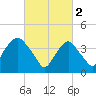 Gowanus Bay tide chart for Thursday, March 2, 2023