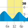 Gowanus Bay tide chart for Thursday, March 30, 2023