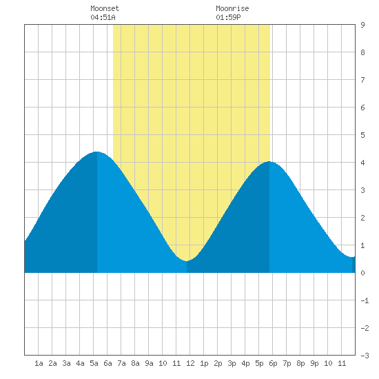 Gowanus Bay tide chart for Friday, March 3, 2023