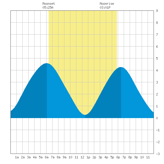 Gowanus Bay tide chart for Saturday, March 4, 2023