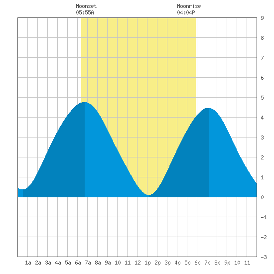 Gowanus Bay tide chart for Sunday, March 5, 2023