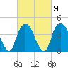 Gowanus Bay tide chart for Thursday, March 9, 2023