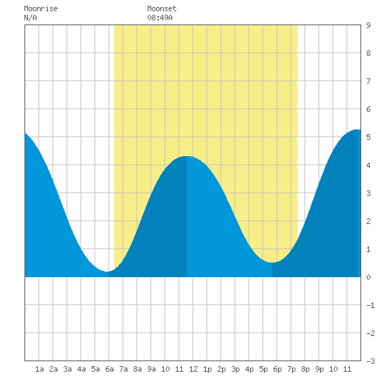 Gowanus Bay tide chart for Monday, April 10, 2023