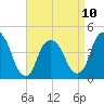 Gowanus Bay tide chart for Monday, April 10, 2023