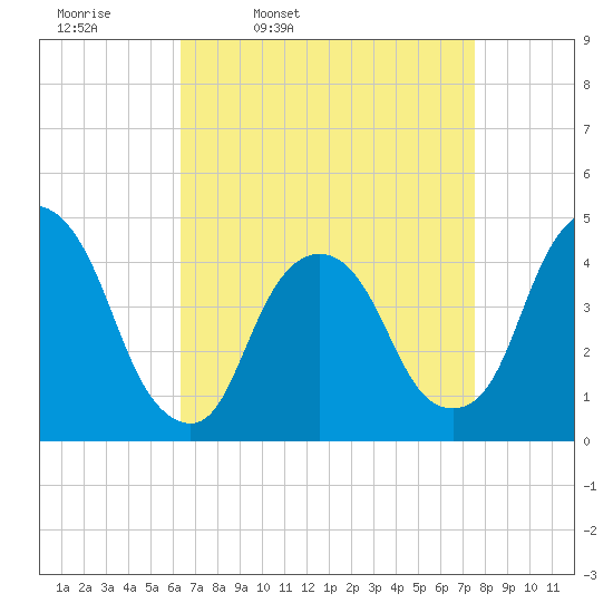 Gowanus Bay tide chart for Tuesday, April 11, 2023