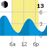 Gowanus Bay tide chart for Thursday, April 13, 2023