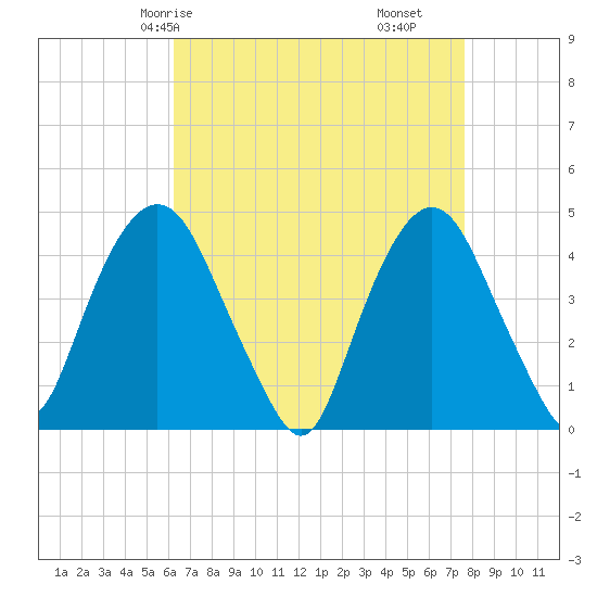 Gowanus Bay tide chart for Sunday, April 16, 2023