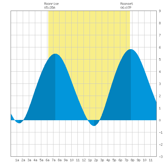 Gowanus Bay tide chart for Tuesday, April 18, 2023