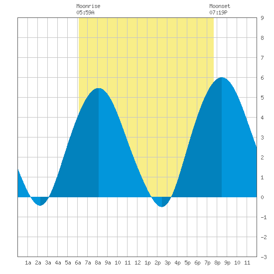 Gowanus Bay tide chart for Wednesday, April 19, 2023