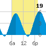 Gowanus Bay tide chart for Wednesday, April 19, 2023