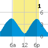 Gowanus Bay tide chart for Saturday, April 1, 2023