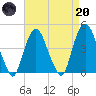 Gowanus Bay tide chart for Thursday, April 20, 2023