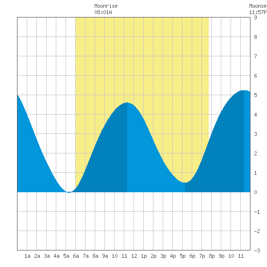 Gowanus Bay tide chart for Sunday, April 23, 2023