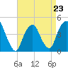 Gowanus Bay tide chart for Sunday, April 23, 2023