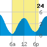 Gowanus Bay tide chart for Monday, April 24, 2023