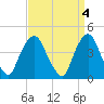 Gowanus Bay tide chart for Tuesday, April 4, 2023