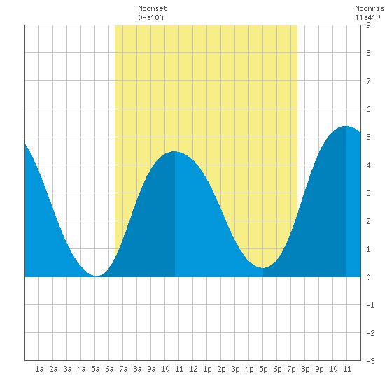 Gowanus Bay tide chart for Sunday, April 9, 2023