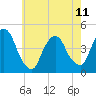 Gowanus Bay tide chart for Thursday, May 11, 2023