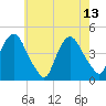 Gowanus Bay tide chart for Saturday, May 13, 2023