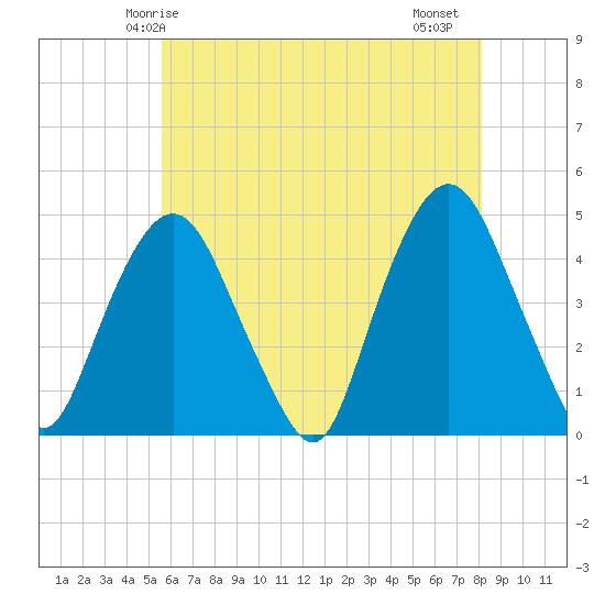 Gowanus Bay tide chart for Tuesday, May 16, 2023