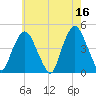 Gowanus Bay tide chart for Tuesday, May 16, 2023