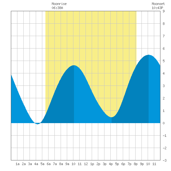 Gowanus Bay tide chart for Sunday, May 21, 2023
