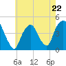 Gowanus Bay tide chart for Monday, May 22, 2023