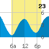 Gowanus Bay tide chart for Tuesday, May 23, 2023