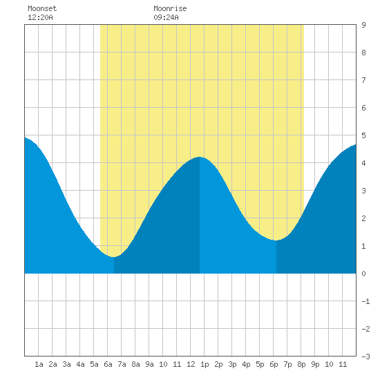 Gowanus Bay tide chart for Wednesday, May 24, 2023