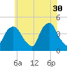 Gowanus Bay tide chart for Tuesday, May 30, 2023