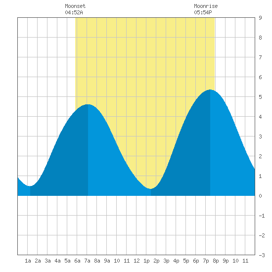 Gowanus Bay tide chart for Wednesday, May 3, 2023