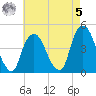 Gowanus Bay tide chart for Friday, May 5, 2023