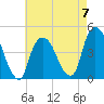Gowanus Bay tide chart for Sunday, May 7, 2023