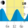 Gowanus Bay tide chart for Saturday, June 10, 2023