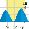 Gowanus Bay tide chart for Tuesday, June 13, 2023