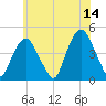 Gowanus Bay tide chart for Wednesday, June 14, 2023