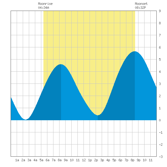 Gowanus Bay tide chart for Saturday, June 17, 2023