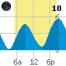 Gowanus Bay tide chart for Sunday, June 18, 2023