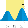 Gowanus Bay tide chart for Thursday, June 1, 2023