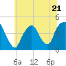 Gowanus Bay tide chart for Wednesday, June 21, 2023
