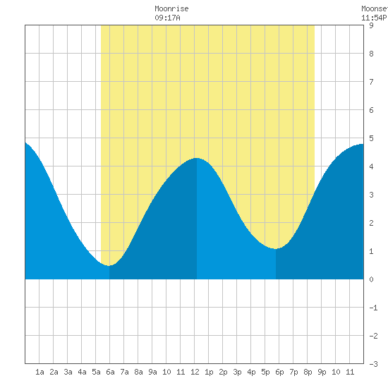 Gowanus Bay tide chart for Thursday, June 22, 2023
