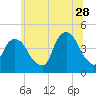Gowanus Bay tide chart for Wednesday, June 28, 2023