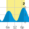 Gowanus Bay tide chart for Friday, June 2, 2023